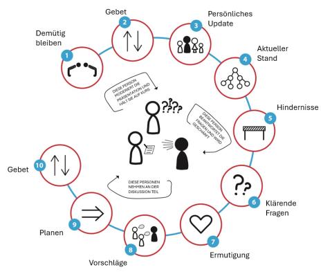 Der Eisen-schärft-Eisen-Prozess
