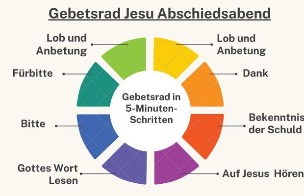 Gebetsrad_deutsch