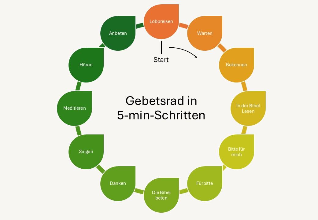 Gebetsrad - Beispiel - 60 min